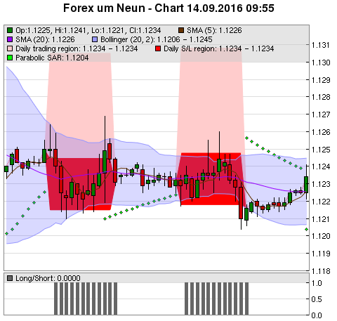 FOREX Chart