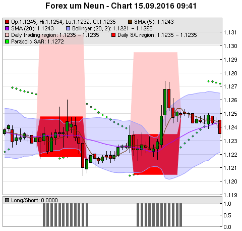 FOREX Chart