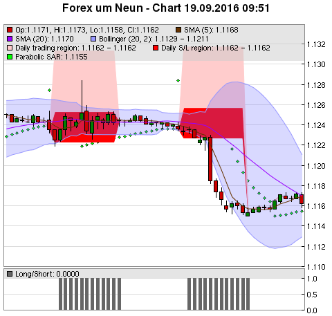 FOREX Chart