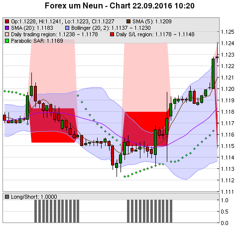 FOREX Chart