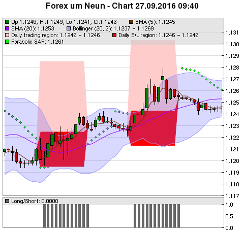 FOREX Chart