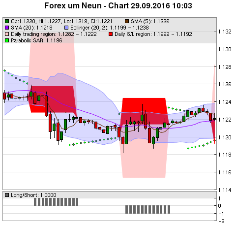 FOREX Chart