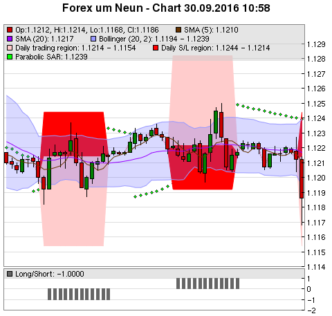 FOREX Chart