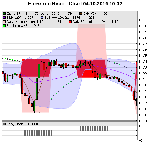 FOREX Chart