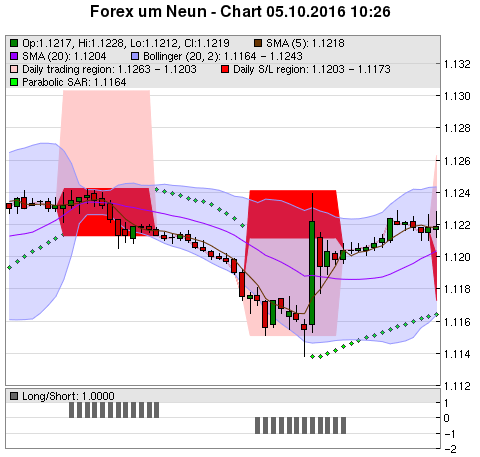 FOREX Chart