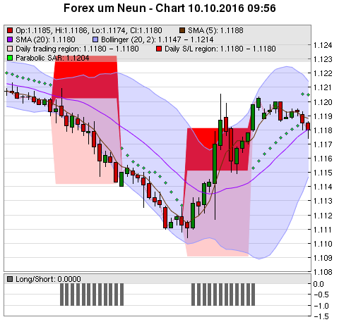 FOREX Chart