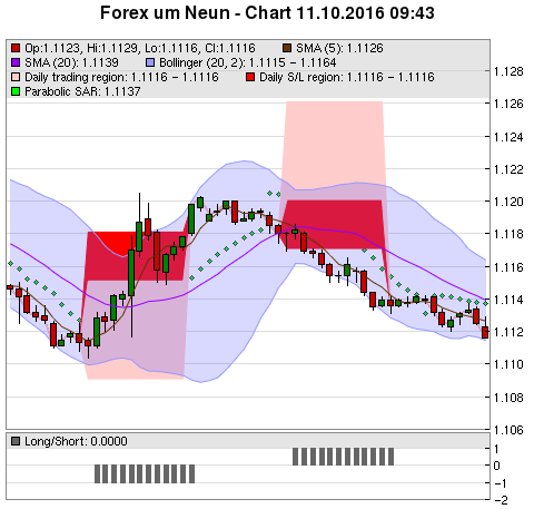 FOREX Chart