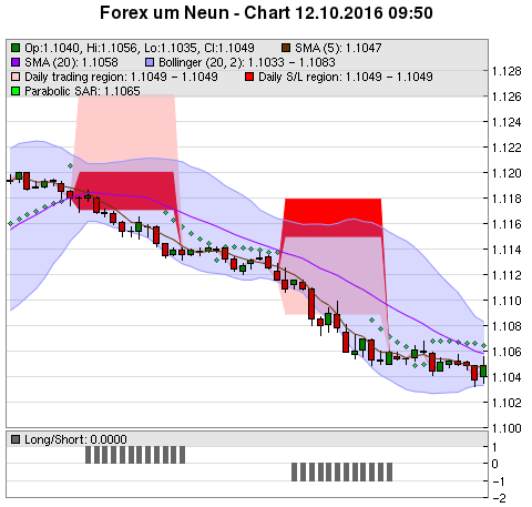 FOREX Chart