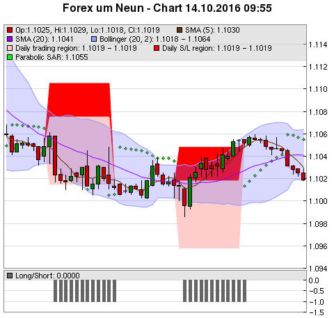 FOREX Chart