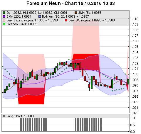 FOREX Chart