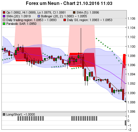 FOREX Chart