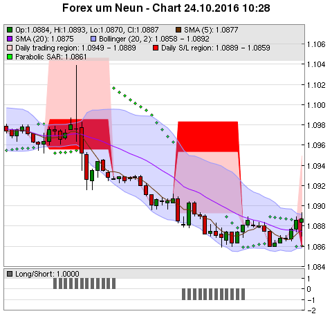 FOREX Chart