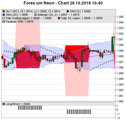 FOREX Chart