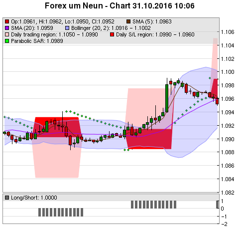 FOREX Chart