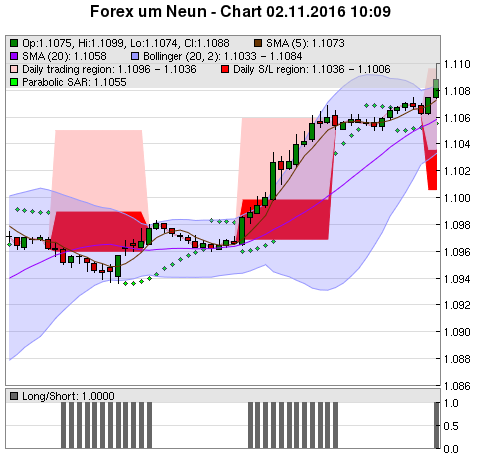 FOREX Chart