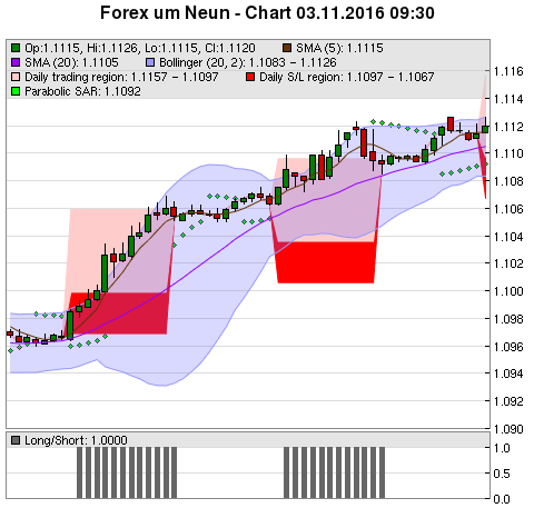 FOREX Chart