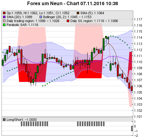 FOREX Chart