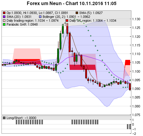 FOREX Chart