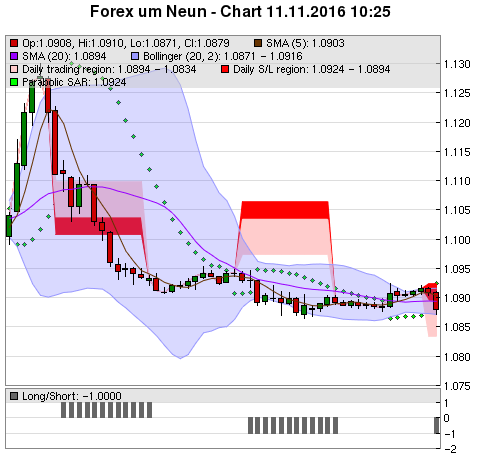 FOREX Chart