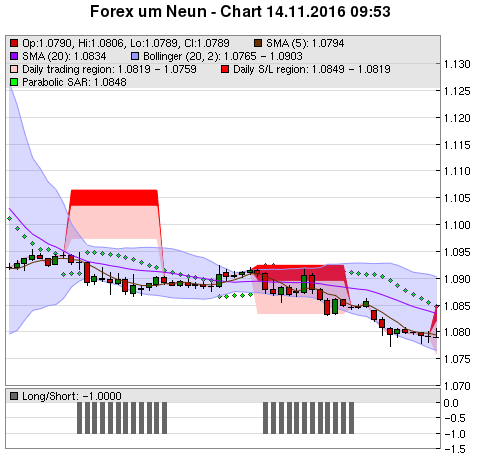 FOREX Chart