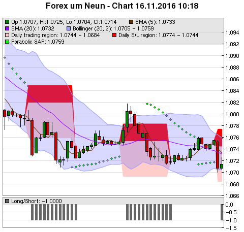 FOREX Chart