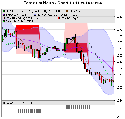 FOREX Chart