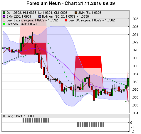 FOREX Chart