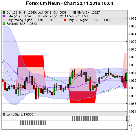 FOREX Chart