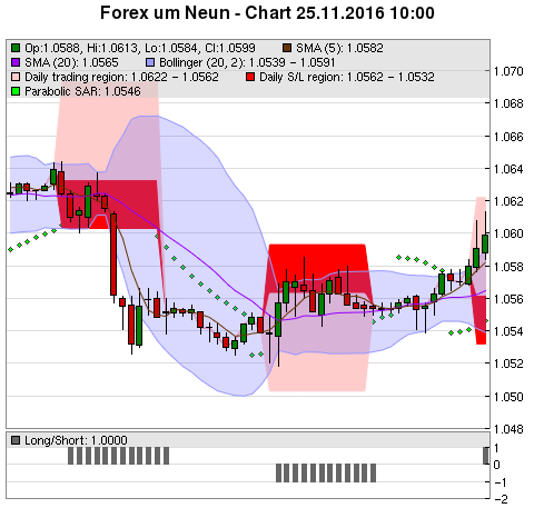 FOREX Chart