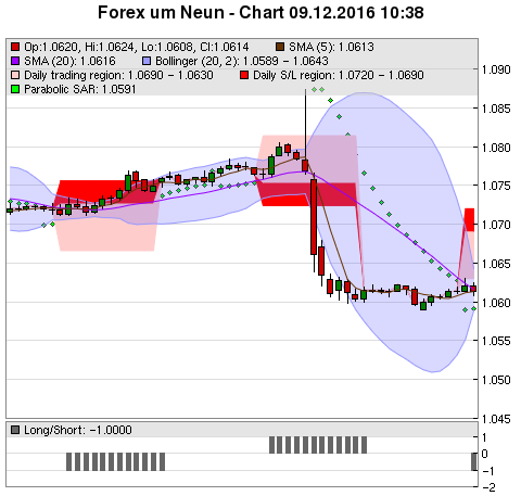 FOREX Chart