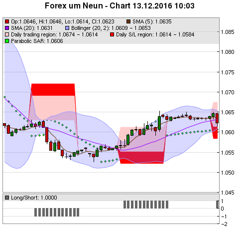 FOREX Chart