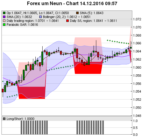 FOREX Chart