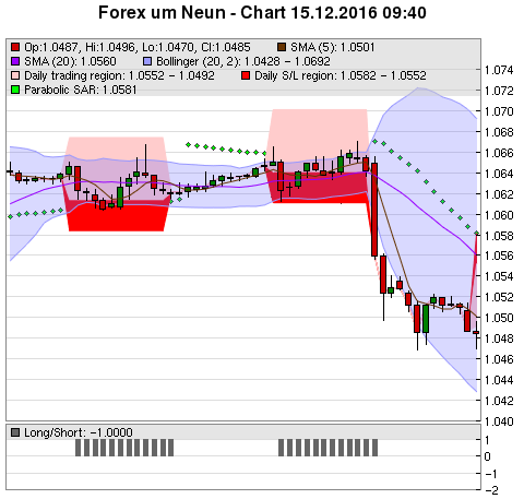 FOREX Chart