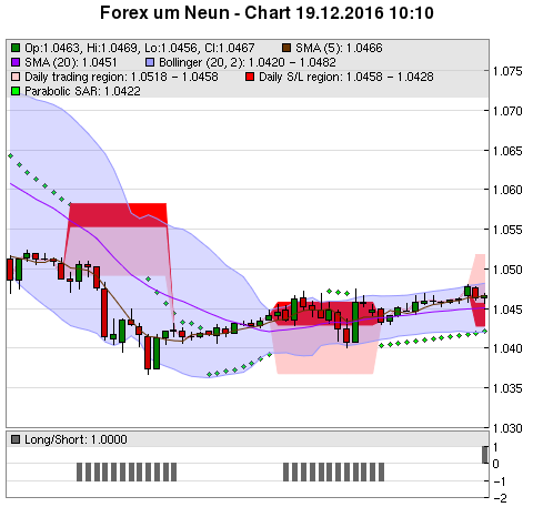 FOREX Chart