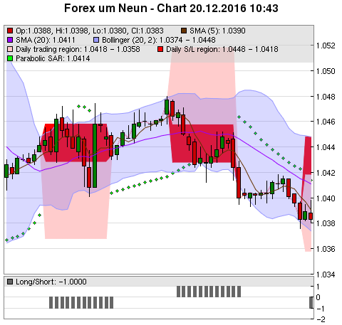 FOREX Chart