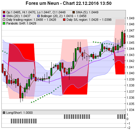 FOREX Chart