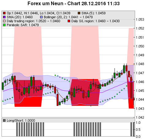 FOREX Chart