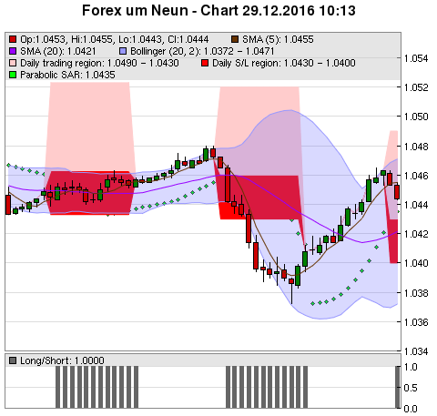 FOREX Chart