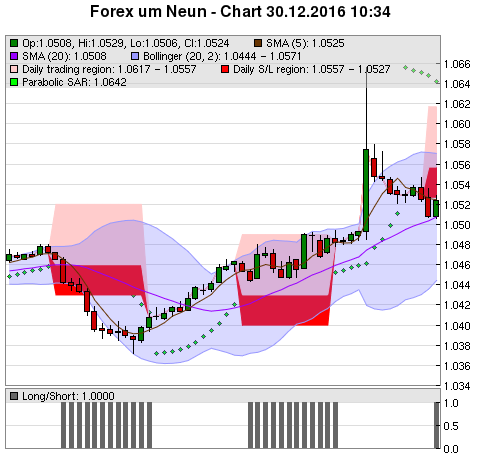 FOREX Chart