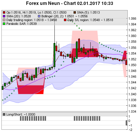 FOREX Chart