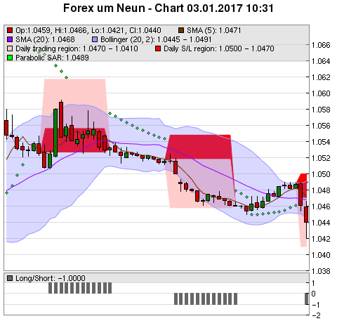 FOREX Chart