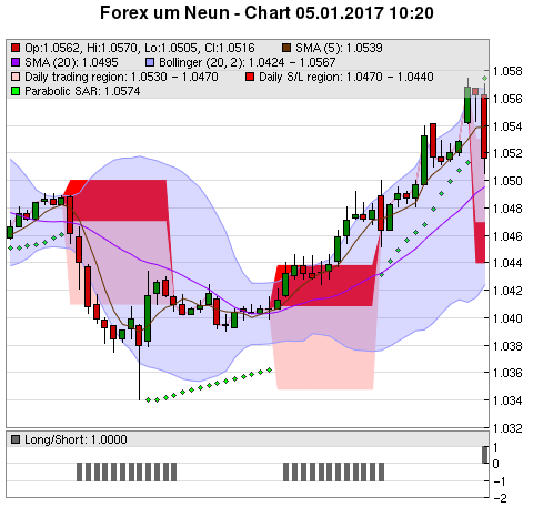 FOREX Chart