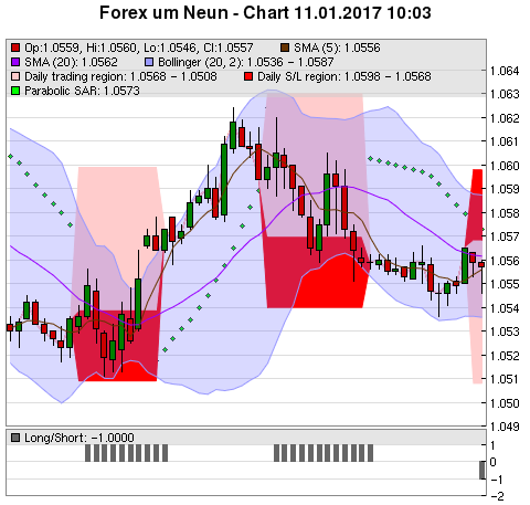 FOREX Chart