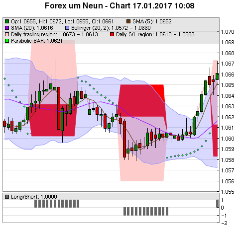 FOREX Chart