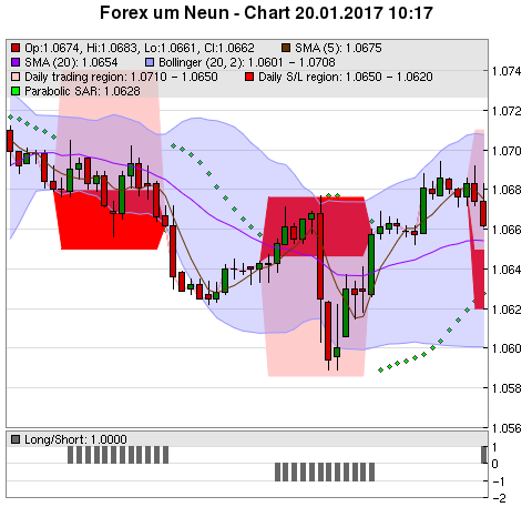 FOREX Chart