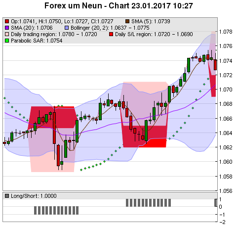 FOREX Chart