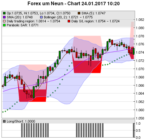 FOREX Chart