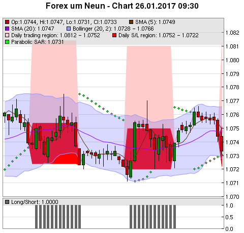 FOREX Chart