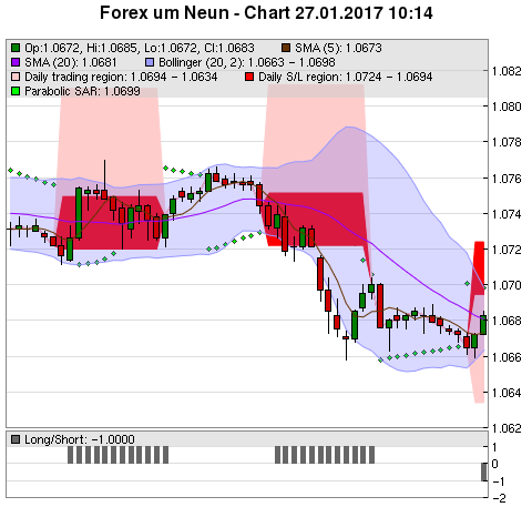 FOREX Chart