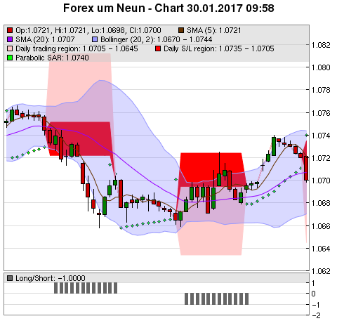 FOREX Chart